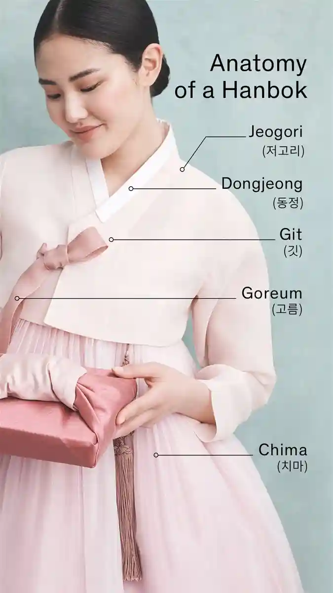 Các bộ phận của trang phục Hanbok